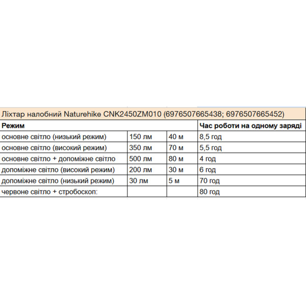 Ліхтар налобний Naturehike CNK2450ZM010, зелений