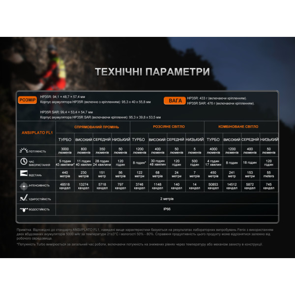 Ліхтар налобний Fenix HP35R SAR з вогнетривкою повязкою