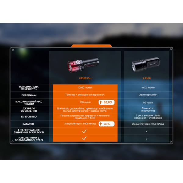 Ліхтар пошуковий ручний Fenix LR35R PRO